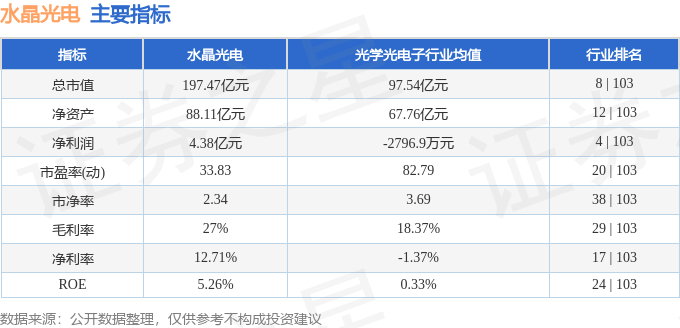 水晶光电（002273）10月30日13点2分触及涨停板