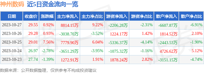 神州数码（000034）10月30日13点49分触及涨停板