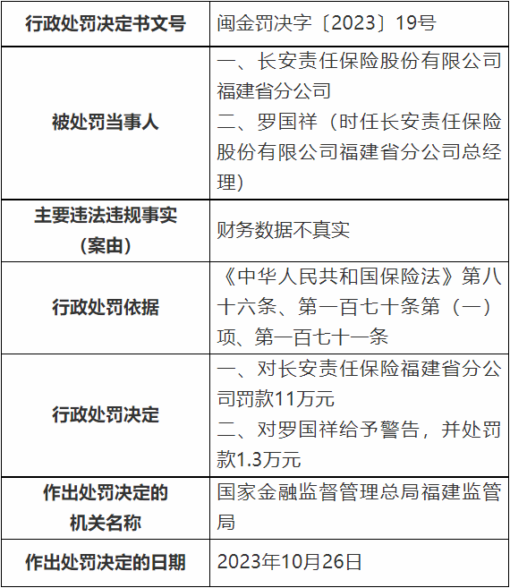 长安保险福建省分公司被罚 财务数据不真实