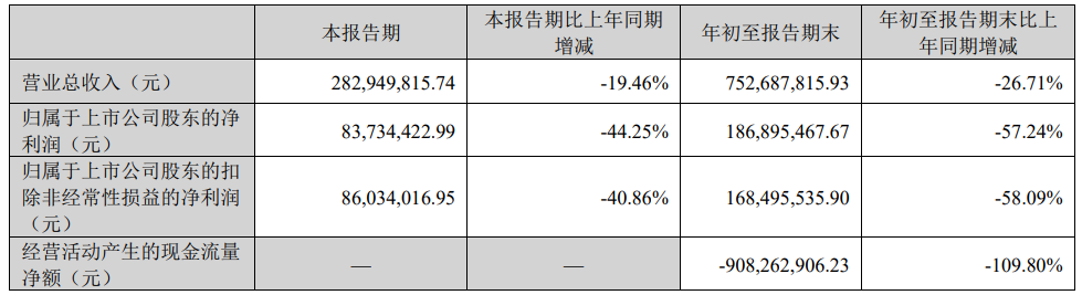 华林证券前三季营收降27%净利降57% 朱松进董事会