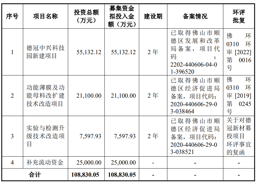 德冠新材上市募10.6亿首日涨140% 2022营收净利均降