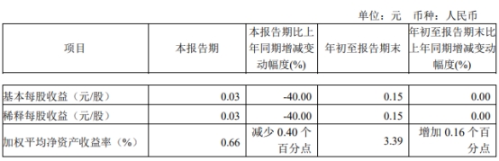 南京证券Q3净利降36% 拟定增募不超50亿2020年募44亿