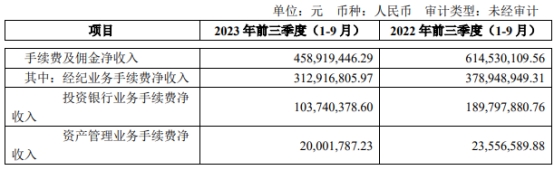 南京证券Q3净利降36% 拟定增募不超50亿2020年募44亿