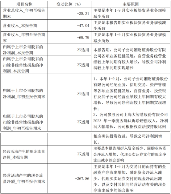 湘财股份前三季营收降38%净利1.5亿 投资收益降66%