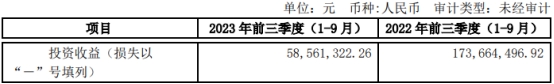 湘财股份前三季营收降38%净利1.5亿 投资收益降66%