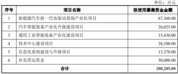 破发股巨一科技创新低 IPO募15.8亿元国元证券保荐