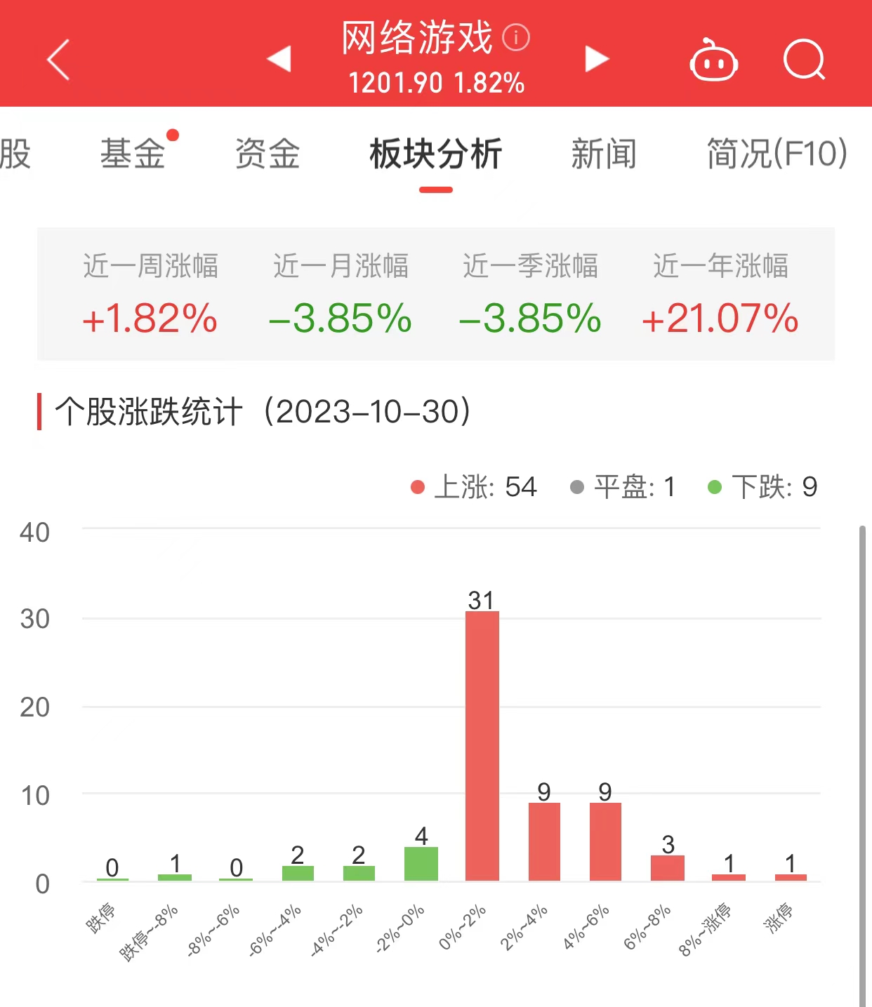 网络游戏板块涨1.82% 智度股份涨10.06%居首