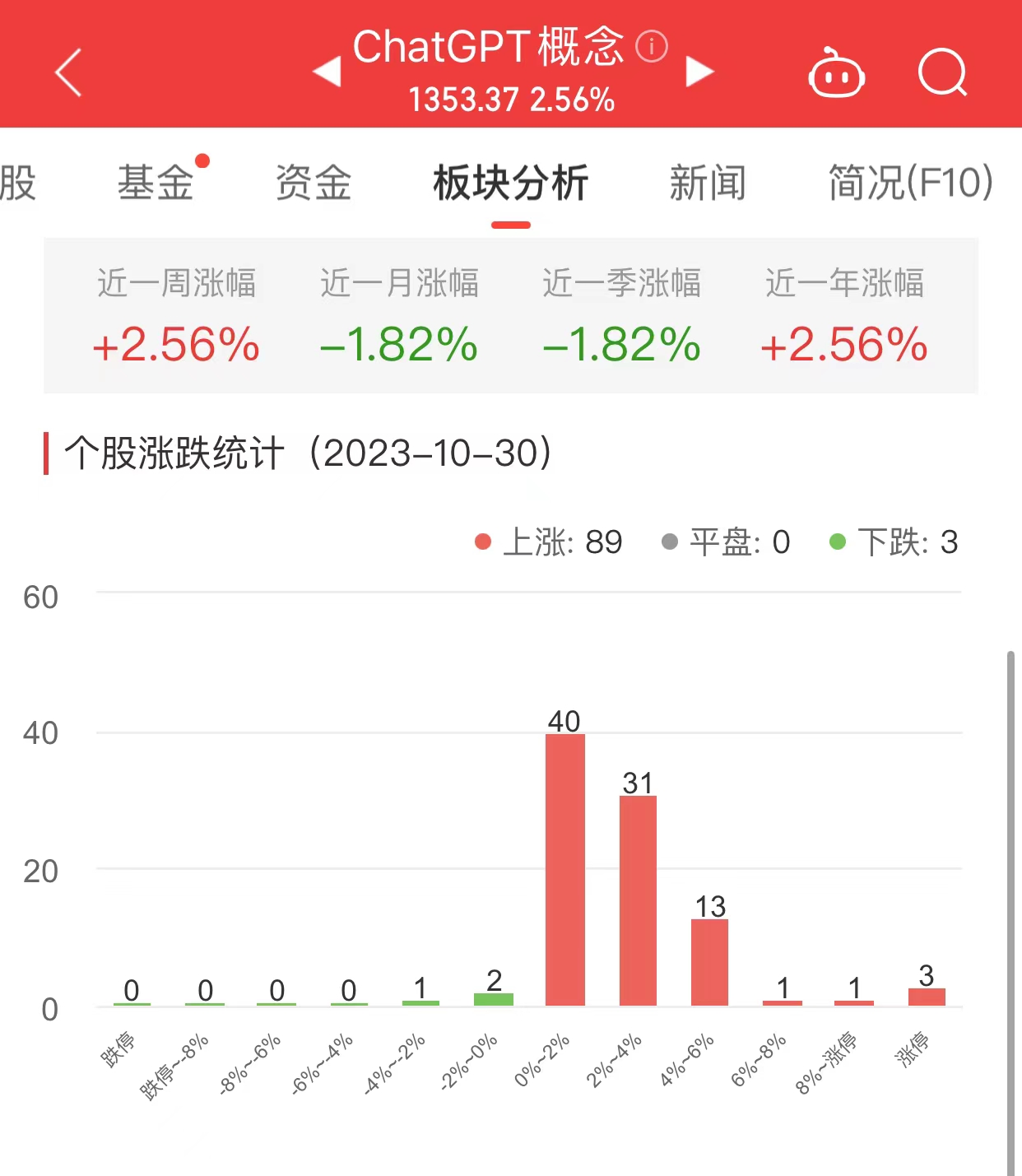 ChatGPT概念板块涨2.56% 神州数码涨10.02%居首