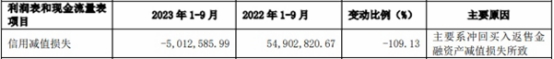 兴业证券第三季亏损2.15亿元 发财报股价跌3.38%