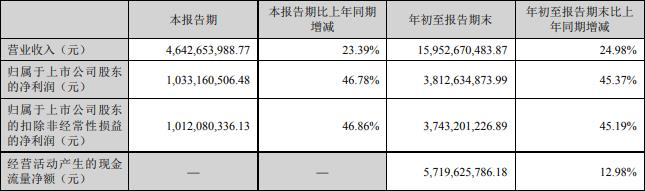 古井贡酒Q3净利增47% 财报发布股价涨2.1%