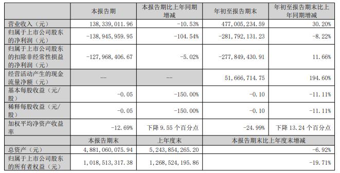 华谊兄弟Q3亏损1.39亿 实控人2800万股被轮候冻结