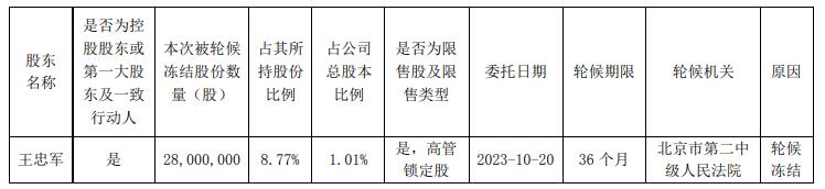 华谊兄弟Q3亏损1.39亿 实控人2800万股被轮候冻结