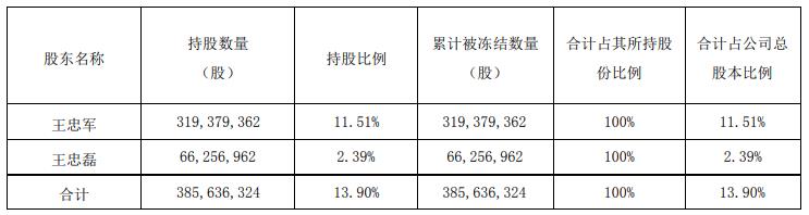 华谊兄弟Q3亏损1.39亿 实控人2800万股被轮候冻结