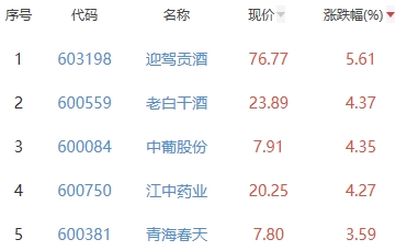 白酒概念板块涨0.99% 迎驾贡酒涨5.61%居首