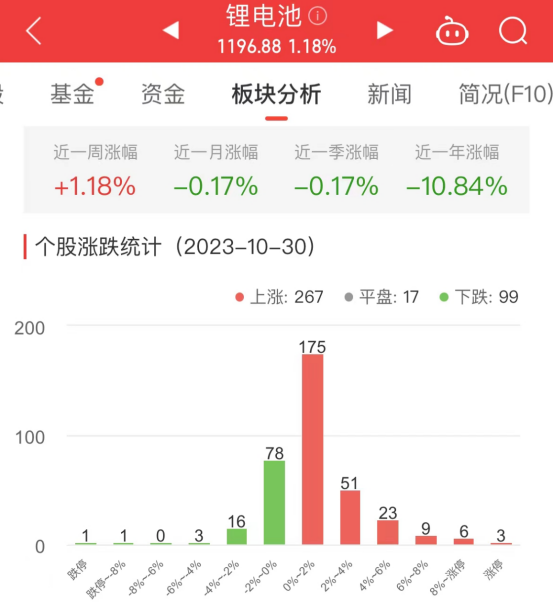 锂电池板块涨1.18% 南芯科技涨13.32%居首