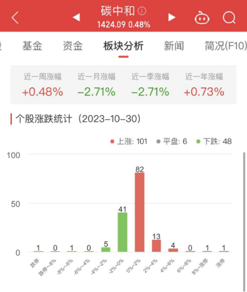 碳中和板块涨0.48% 延华智能涨10.07%居首