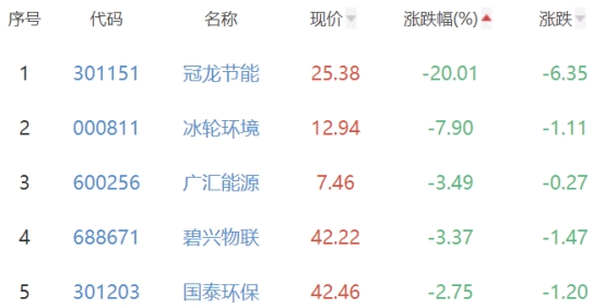 碳中和板块涨0.48% 延华智能涨10.07%居首