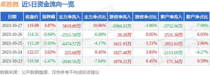 卓胜微（300782）10月30日9点51分触及涨停板