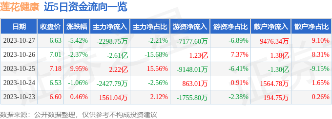 莲花健康（600186）10月30日13点42分触及涨停板