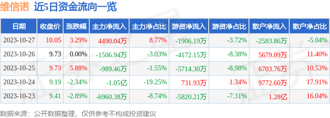 维信诺（002387）10月30日9点50分触及涨停板