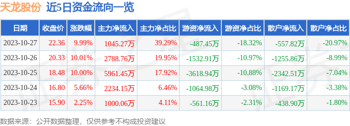 天龙股份（603266）10月30日9点31分触及涨停板