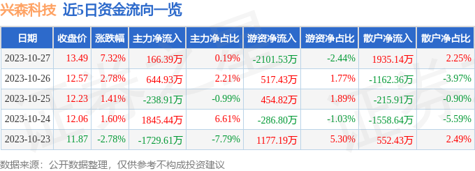 兴森科技（002436）10月30日13点0分触及涨停板