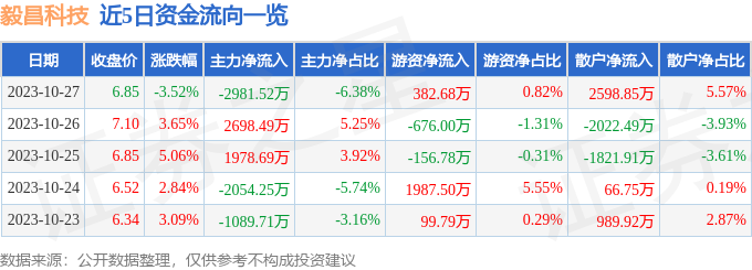 毅昌科技（002420）10月30日9点31分触及涨停板