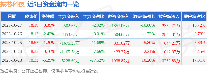 振芯科技（300101）10月30日13点11分触及涨停板