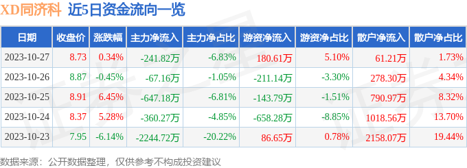 同济科技（600846）10月30日13点46分触及涨停板