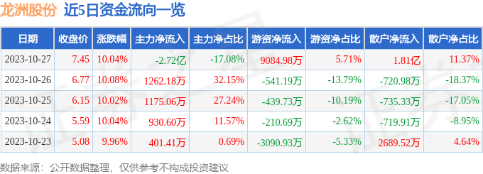 龙洲股份（002682）10月30日9点32分触及涨停板