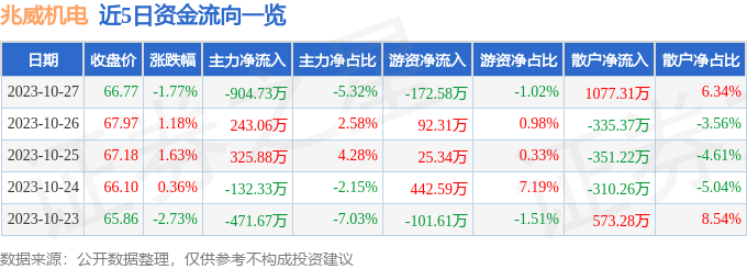 兆威机电（003021）10月30日13点19分触及涨停板