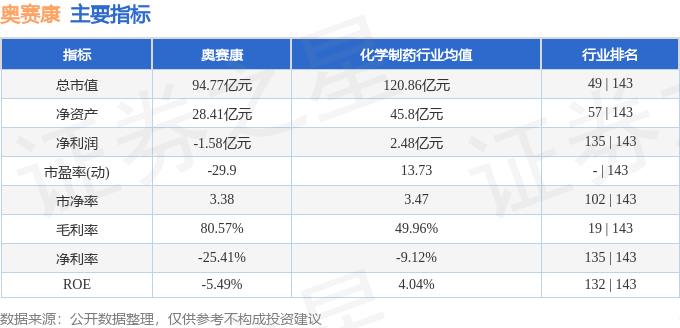 奥赛康（002755）10月30日9点31分触及涨停板