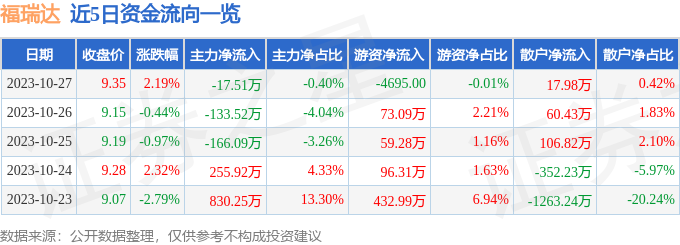 福瑞达（600223）10月30日10点2分触及涨停板