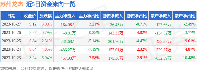 苏州龙杰（603332）10月30日9点58分触及涨停板