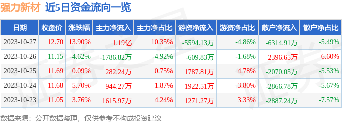 强力新材（300429）10月30日14点7分触及涨停板