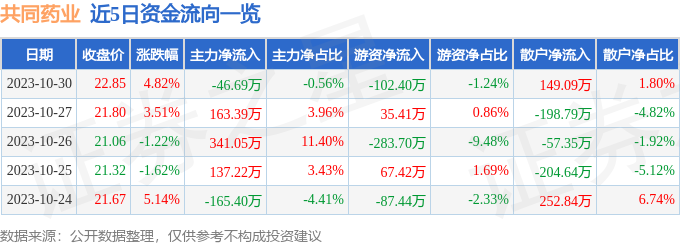 共同药业（300966）10月31日10点7分触及涨停板