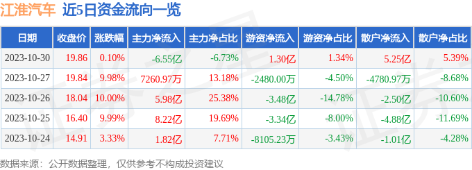 江淮汽车（600418）10月31日13点56分触及跌停板