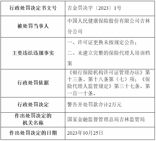 人保健康吉林被罚 未建立完整的保险代理人培训档案