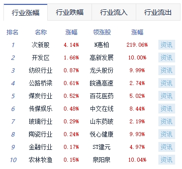 午评：沪指跌0.38% 化学制药板块涨幅居前