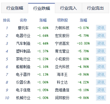 午评：沪指跌0.38% 化学制药板块涨幅居前