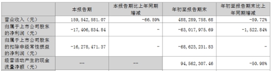 普路通终止不超10亿定增 前三季度亏6302万元