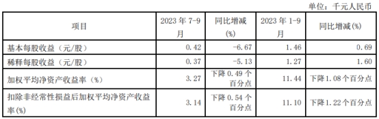 南京银行第三季营收降2.3% 净利降4.6%