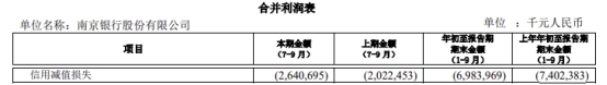 南京银行第三季营收降2.3% 净利降4.6%