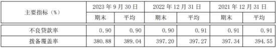 南京银行第三季营收降2.3% 净利降4.6%