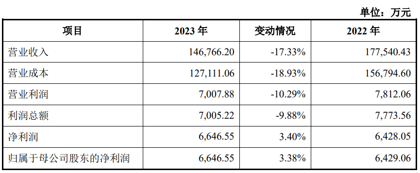 惠柏新材上市募5.3亿首日涨2倍 经营现金流3年1期均负