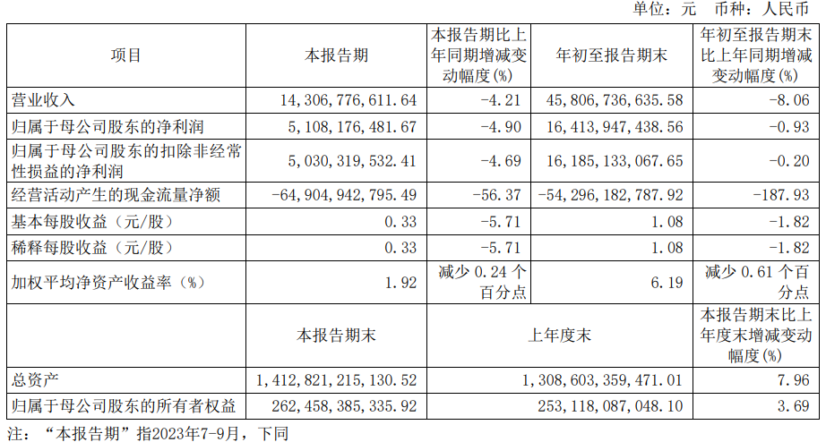 中信证券第三季营收同比降4.2% 净利降4.9%