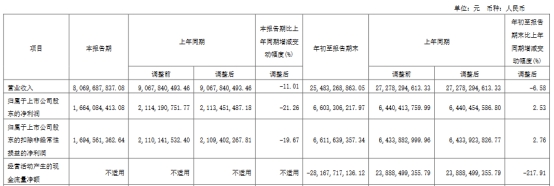 中国银河第三季净利降21% 前三季投资收益降52%