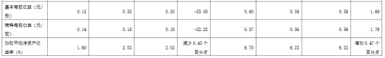 中国银河第三季净利降21% 前三季投资收益降52%