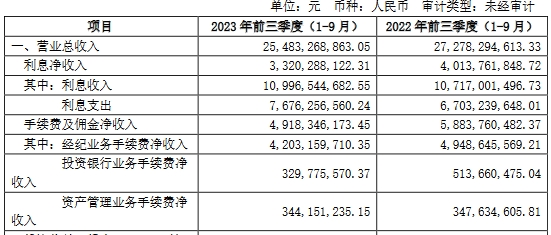 中国银河第三季净利降21% 前三季投资收益降52%