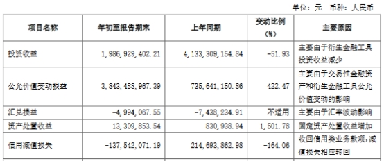 中国银河第三季净利降21% 前三季投资收益降52%